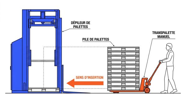 Chargement dépileur de palettes transpalette