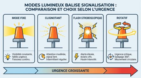 Infographie modes lumineux balise signalisation