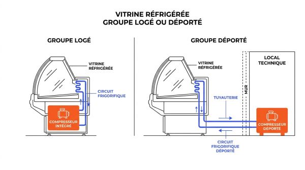Vitrine réfrigérée groupe logé ou déporté