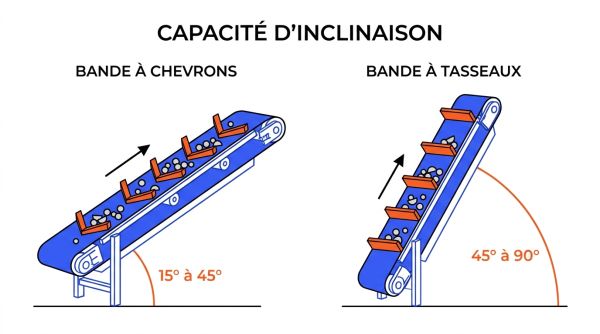 Inclinaisons permises par chevrons et tasseaux