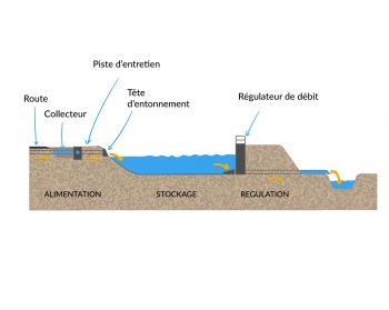 Fonctionnement bassin de rétention 