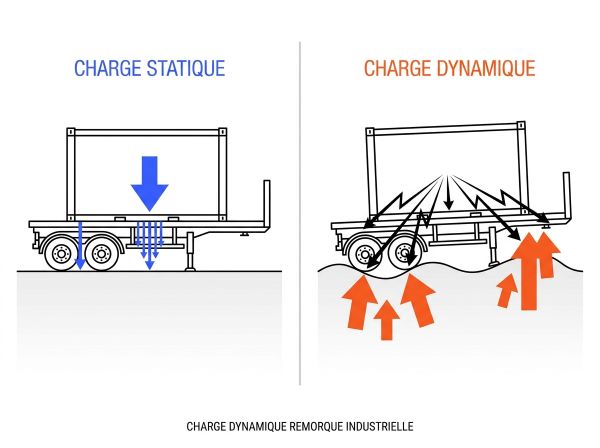 Charge dynamique remorque industrielle