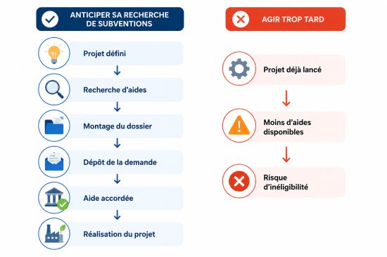 Calendrier recherche subventions
