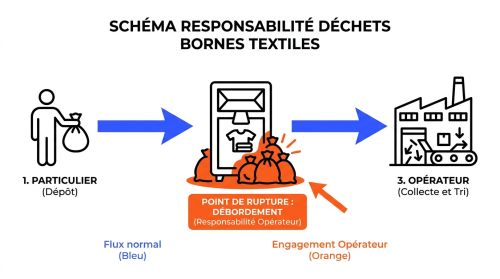 Schéma responsabilité déchets bornes textiles