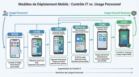 Modèles flotte mobile BYOD à COSU