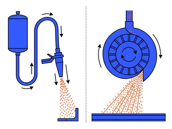 Comparaison grenaillage jet libre et turbine