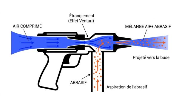 Effet Venturi pistolet de grenaillage