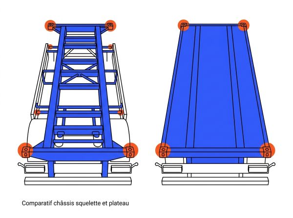 Comparatif châssis squelette et plateau