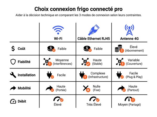 Choix connexion frigo connecté pro