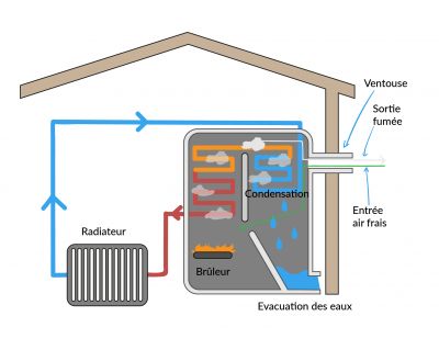 Fonctionnement chaudière à fioul à condensation