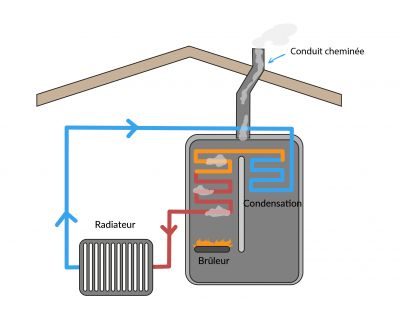 Fonctionnement chaudière à fioul classique