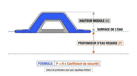 Calcul de profondeur pour parc aquatique flottant
