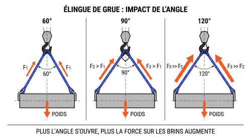 Élingue de grue : impact de l'angle