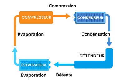 Cycle thermodynamique du froid
