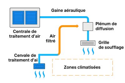 Distribution et diffusion de l’air