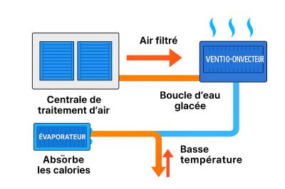 Rôle des centrales de traitement d’air et des vent