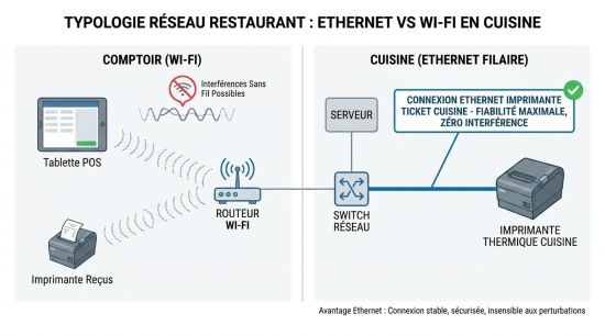 Connexion Ethernet imprimante ticket cuisine