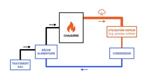 Schéma du cycle eau-vapeur-condensat