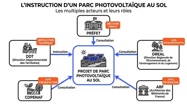 Acteurs instruction permis photovoltaique