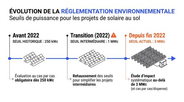 Evolution seuil permis solaire au sol
