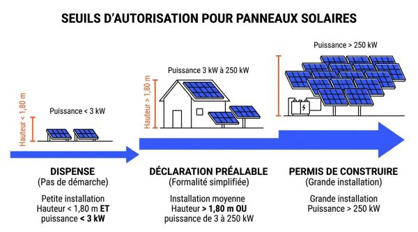 Seuils permis construire panneaux solaires