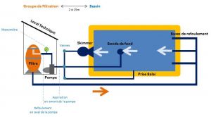 Installation pompe pour piscine