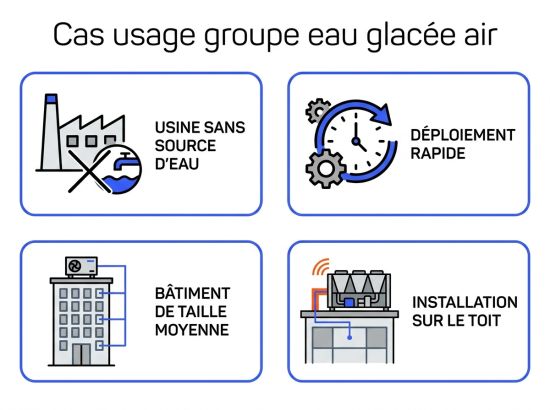Cas usage groupe eau glacée air