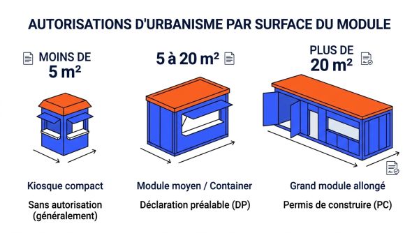 Schéma des autorisations d'urbanisme par surface