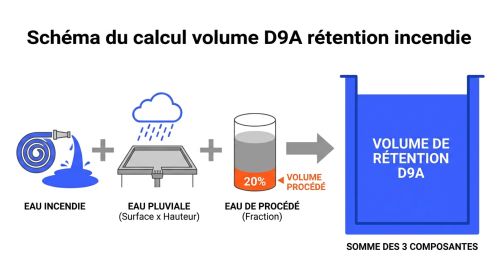 Schéma du calcul volume D9A rétention incendie