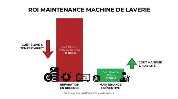 ROI maintenance machine de laverie