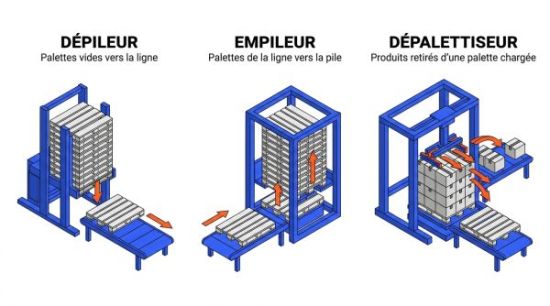 Dépileur, empileur, dépaletisseur