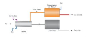 Technique de cogénération