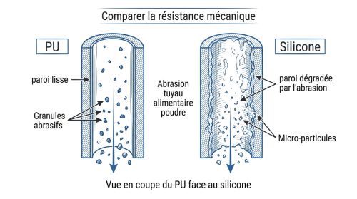 Abrasion tuyau alimentaire poudre