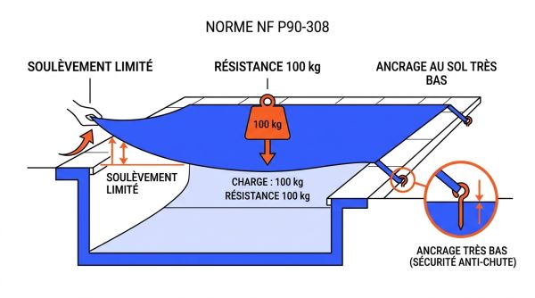 Norme NF P90-308 sécurité piscine