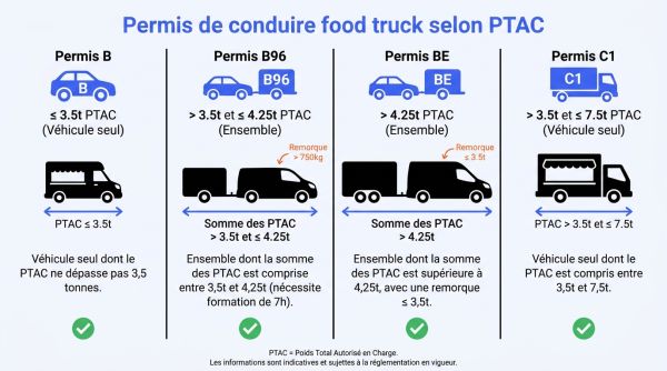 Permis de conduire food truck selon PTAC