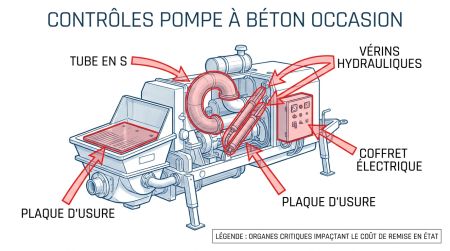 Contrôles pompe à béton occasion