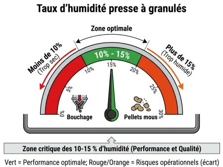 Taux d'humidité presse à granulés