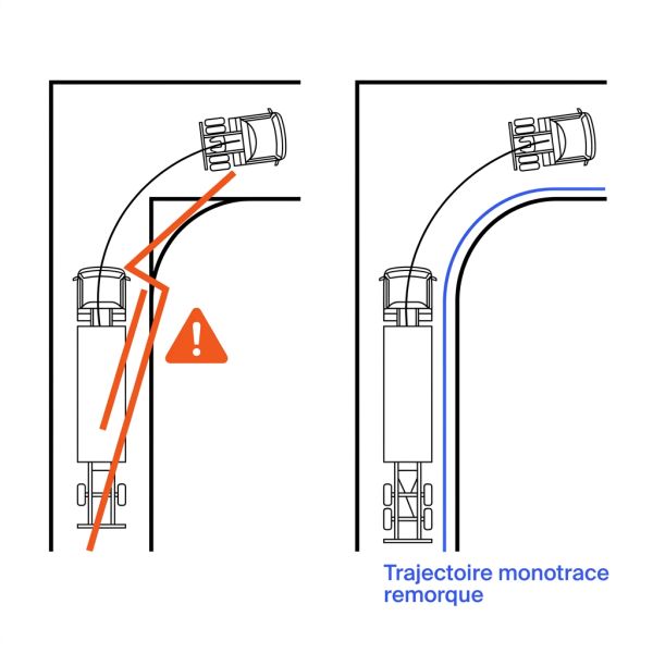 Trajectoire monotrace remorque