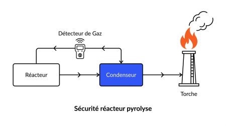 Sécurité réacteur pyrolyse