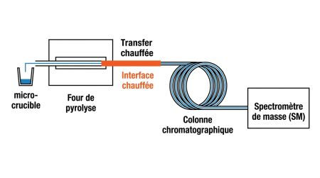 Schéma pyrolyseur analytique