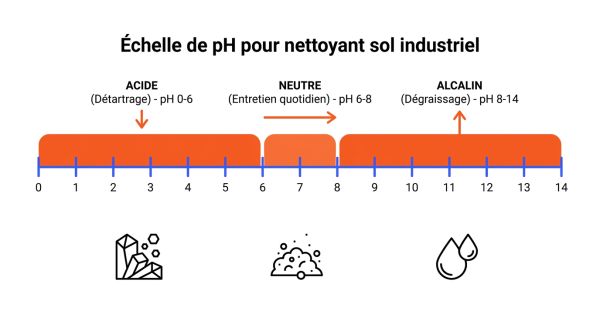 Échelle de pH pour nettoyant sol industriel