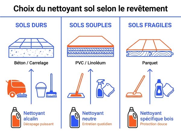 Choix du nettoyant sol selon le revêtement