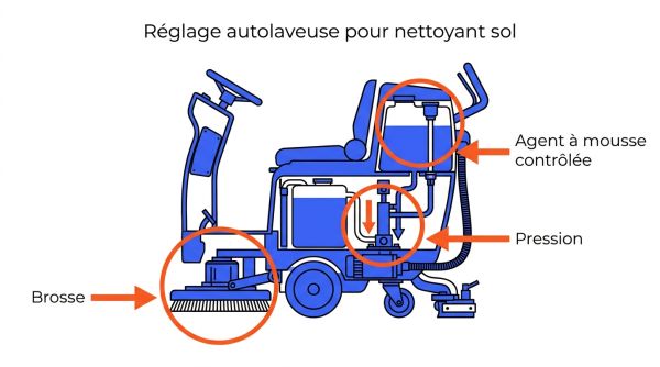 Réglage autolaveuse pour nettoyant sol