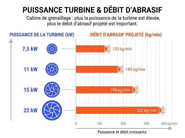 Puissance turbine cabine grenaillage