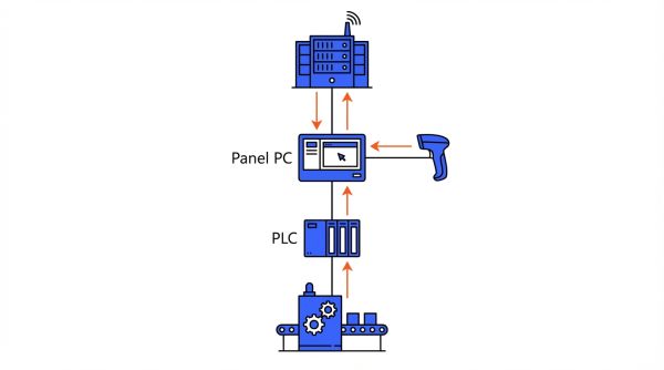 Réseau industriel et panel PC