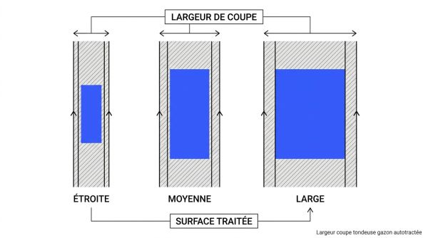 Largeur coupe tondeuse gazon autotractée