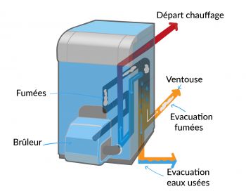 Chaudière à fioul fonctionnement à condensation