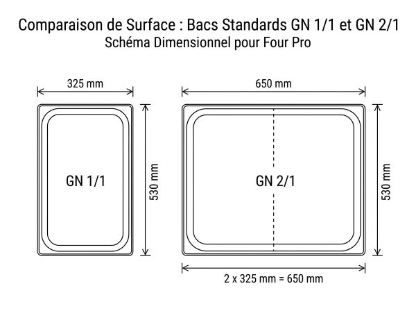 Format bacs GN 1/1 et GN 2/1 pour four pro