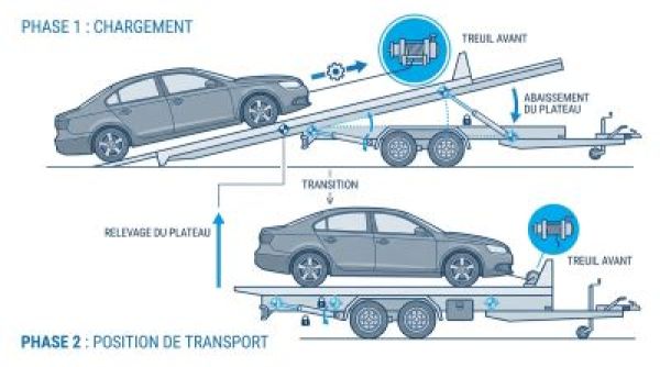 Plateau basculant vs abaissable