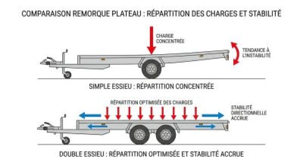 Simple ou double essieu 